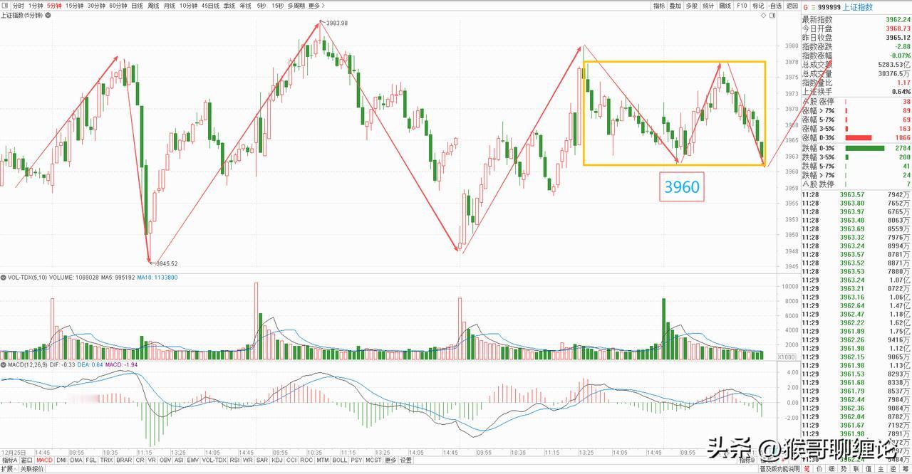 下午关注3960点，不破就还有机会反身向上，构建五分钟级别一中枢上涨结构。
一旦