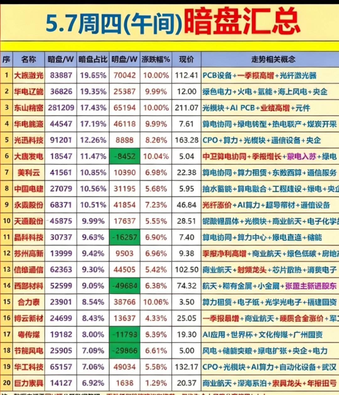这份午间暗盘数据，记录了20只个股的成交额、涨跌幅及关联题材，数据来源于公开平台