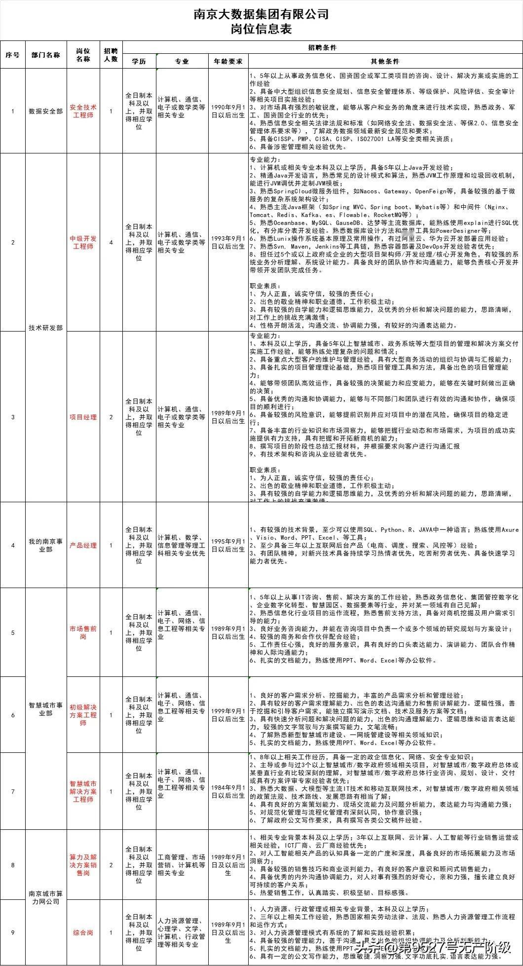 南京大数据集团有限公司招聘14名工作人员本次招聘报名时间为9月19日—9月29日