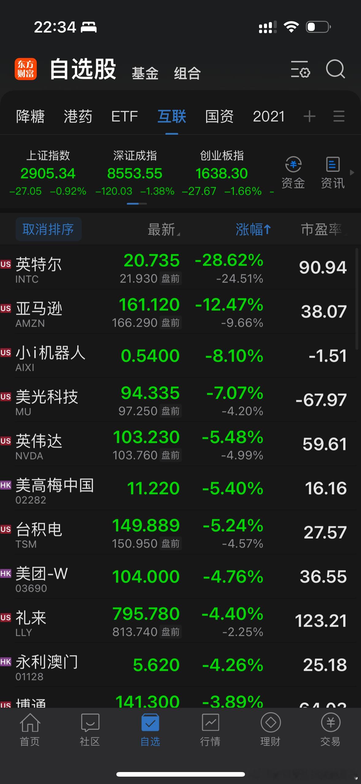 记录一下。人民币大涨，美股英特尔、亚马逊、纳斯达克科技股大跌。 ​​​