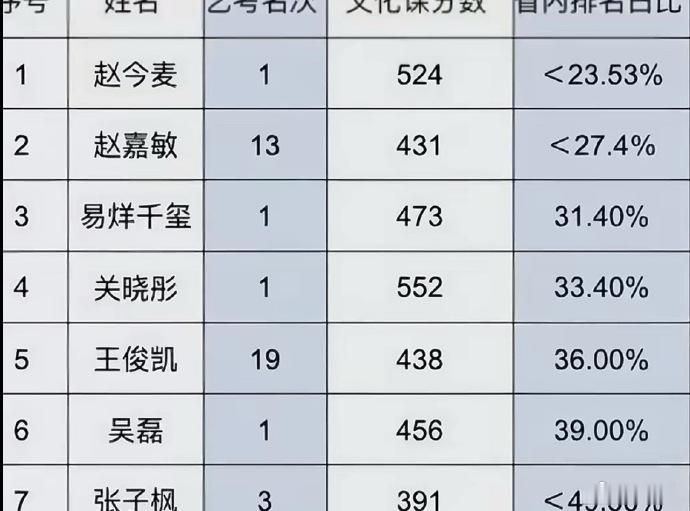 内娱高考成绩 谁说娱乐圈没有真学霸？看到那些兼顾拍戏还能逆风上岸的艺人，真的觉得