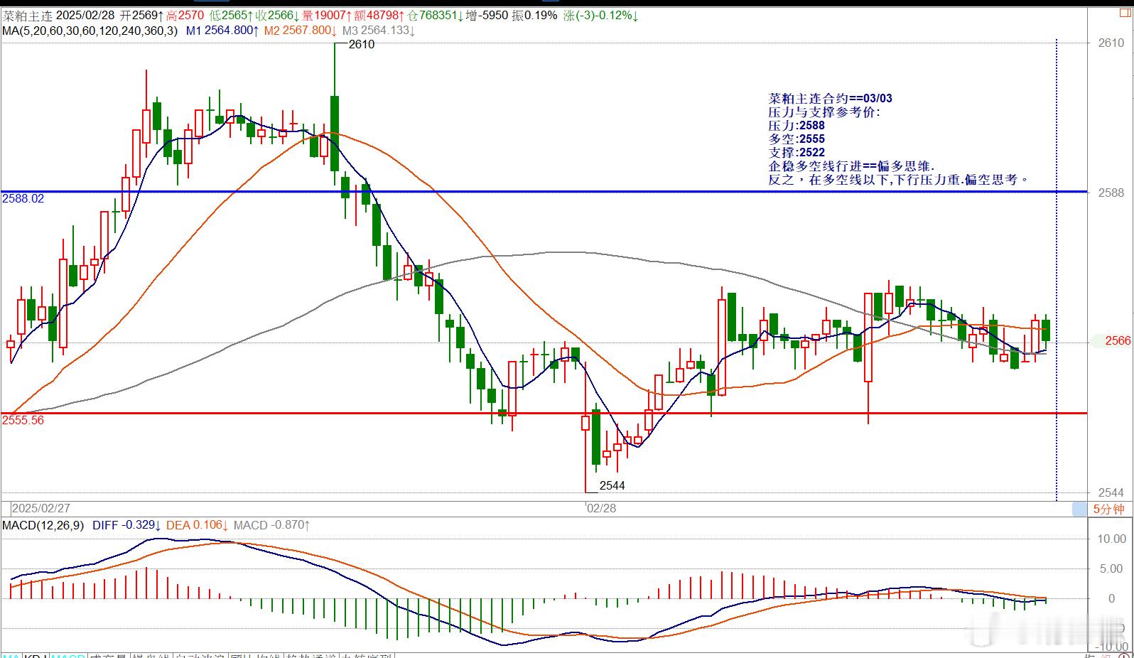 菜粕主连合约==03/03压力与支撑参考价:压力:2588多空:2555支撑:2