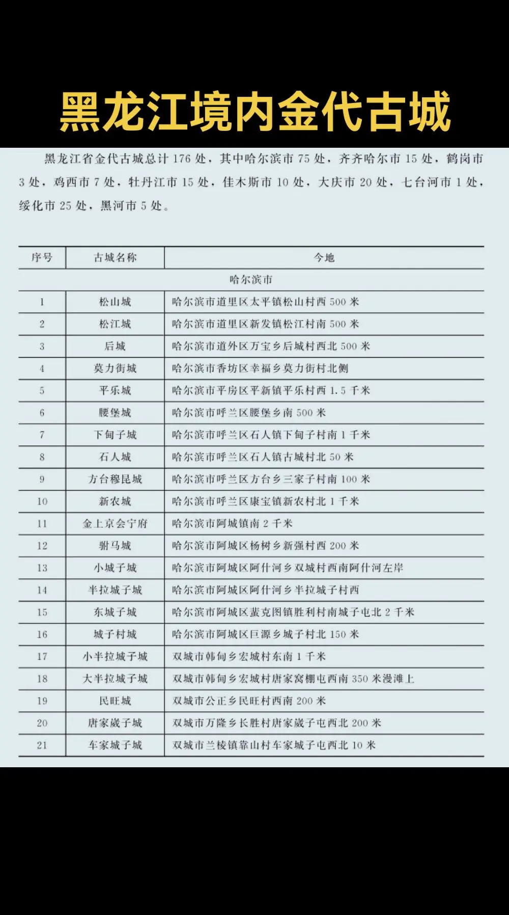 黑龙江境内金代古城遗址一网打尽，你的家乡上榜了吗？？