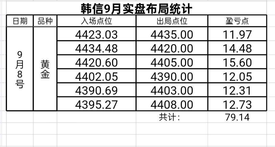 黄金[超话] 金九第二周第二天，斩获黄金79.14點！新伙伴1w油→3.5油！3