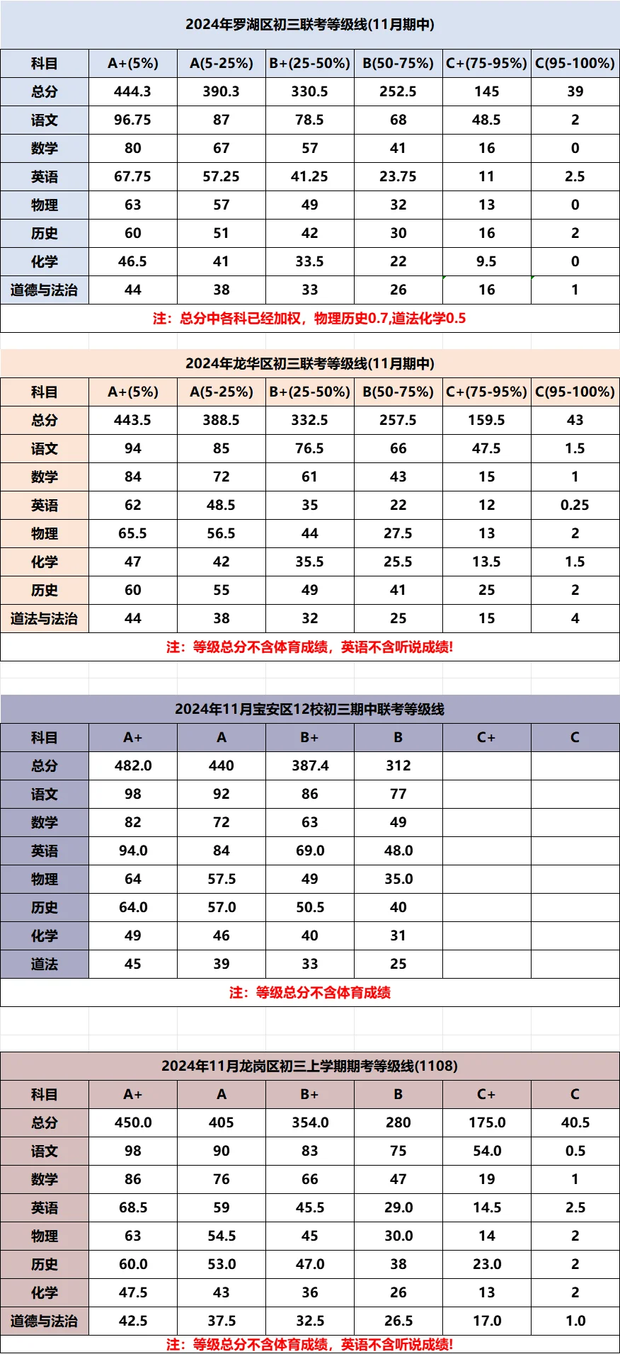 2024深圳市秋季初三期中考试等级线汇总
