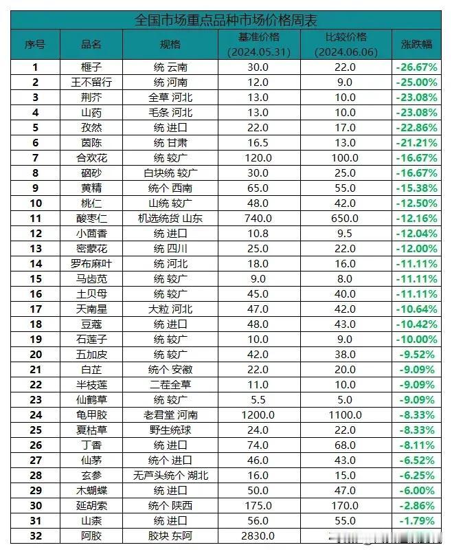 一周（6.03-6.09）全国主要中药材价格涨跌表!