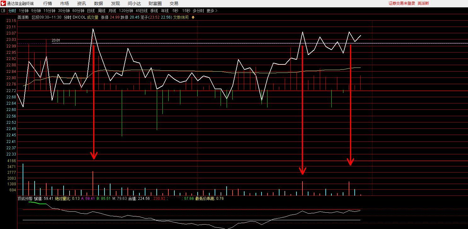 盯着，三次倍量伸缩对23.01试盘了，只要回踩不破人线，再次形成圆角波往上放量，