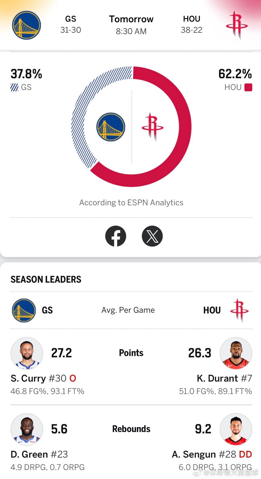 明天ESPN预测火箭勇士六四开，但是我觉得火箭至少八二开啊休斯顿火箭勇士vs火箭