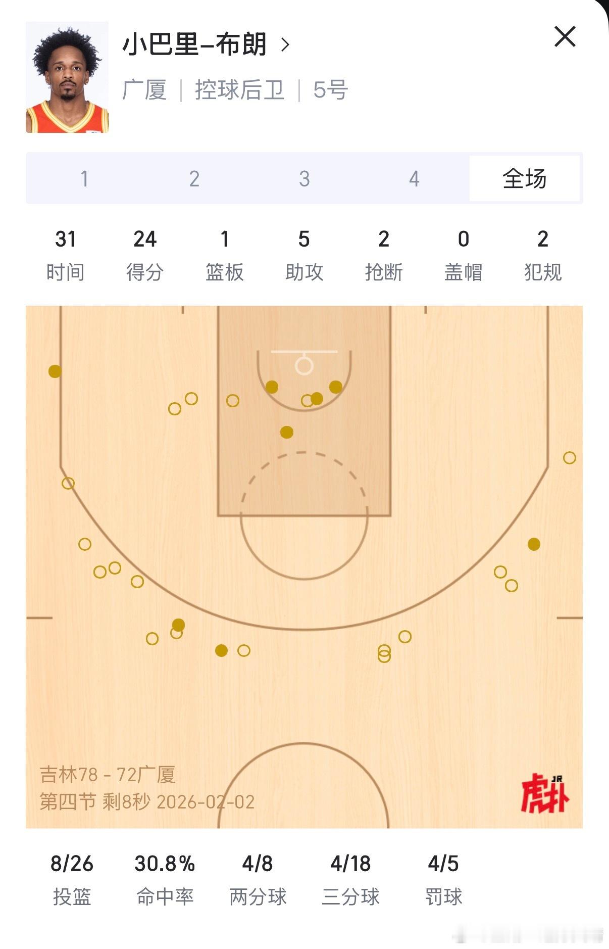 吉林男篮vs广厦男篮巴里布朗今天化身为打铁大师！三分球18中4！！！ 