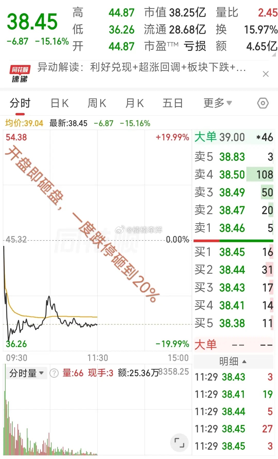 大A今天最惨的票已经诞生了！昨天还新高，今天开盘即砸盘，一度砸盘跌到20%，买在