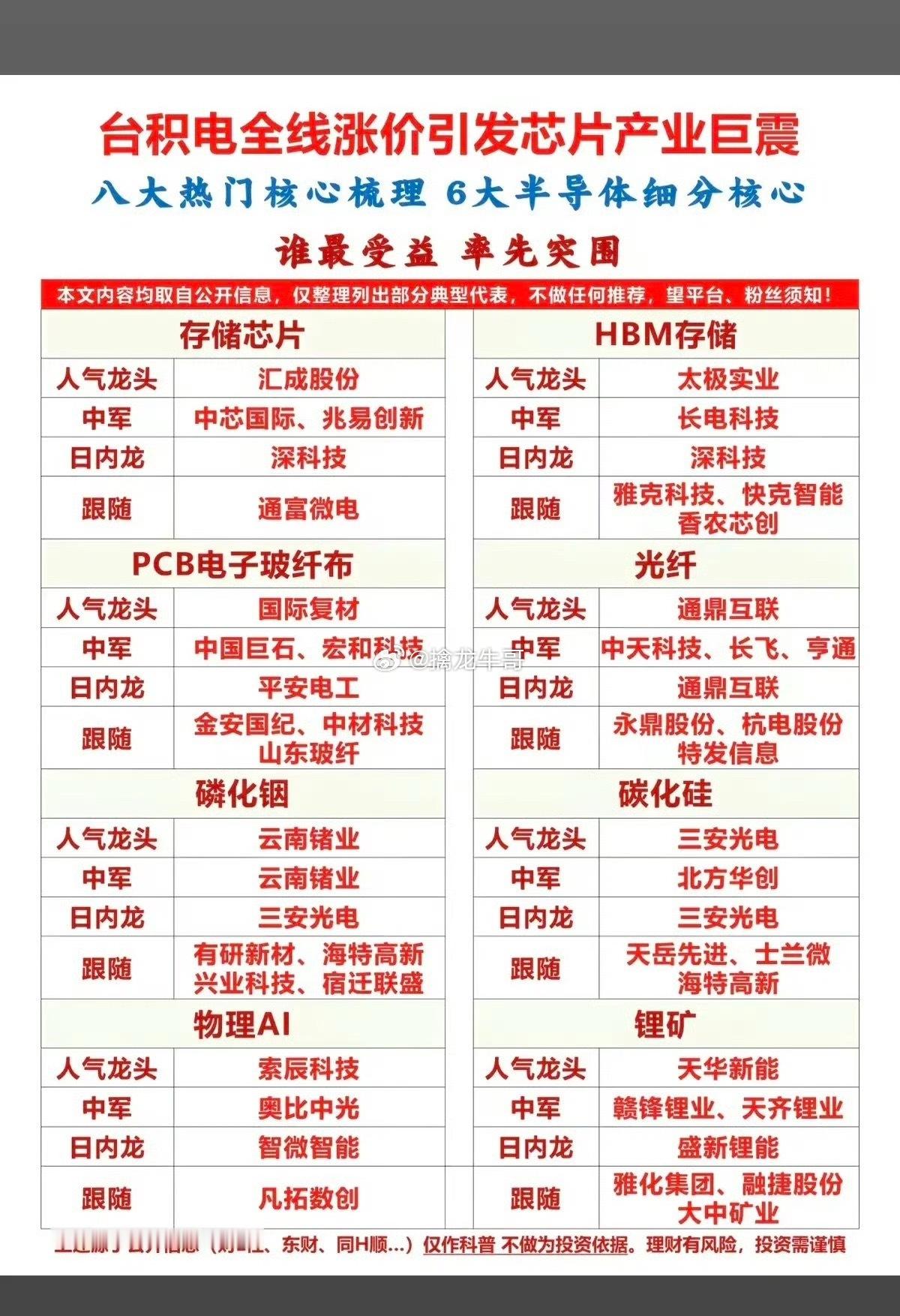 台积电全线涨价，引发芯片产业巨震！1.存储芯片2.HBM存储3.PCB电子玻纤布