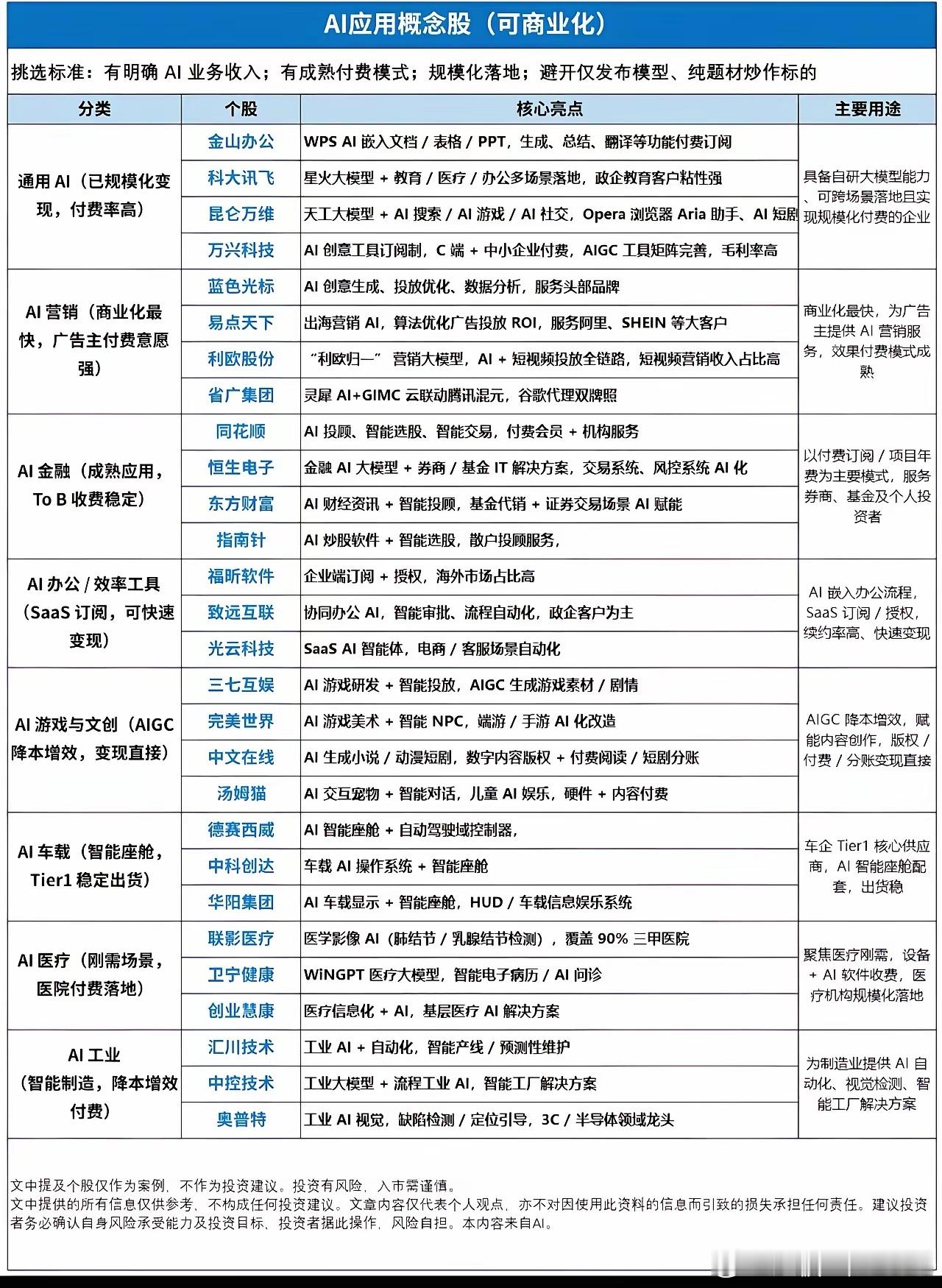 AI赛道“印钞机”名单曝光！这32家公司正在闷声赚大钱（建议收藏） 