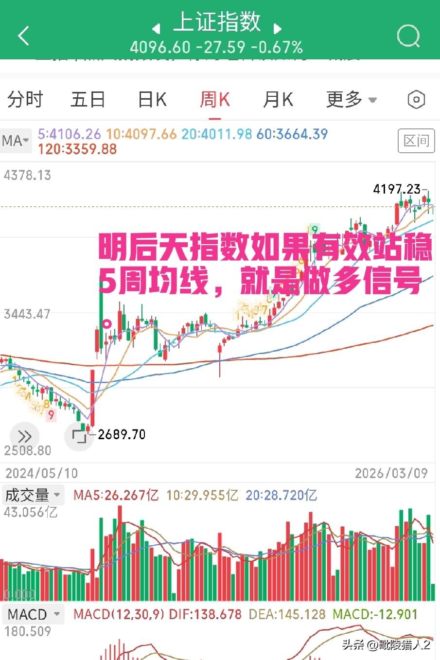 3月9日收评。明天指数或将开启新一轮上涨周期。

今天市场走势有两个特点：

一