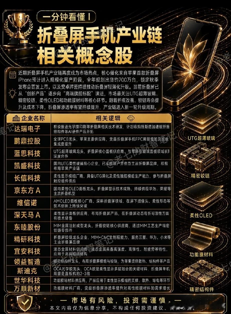 被苹果带火的折叠屏：千元机时代，谁才是真正的赢家？
 
谁能想到，曾经万元起步的