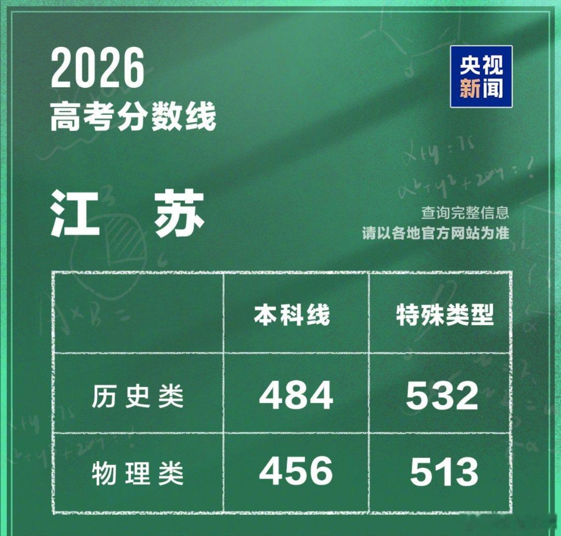 江苏高考分数线也公布了：本科文科线484分、物理线456分，物理类较去年下降7分