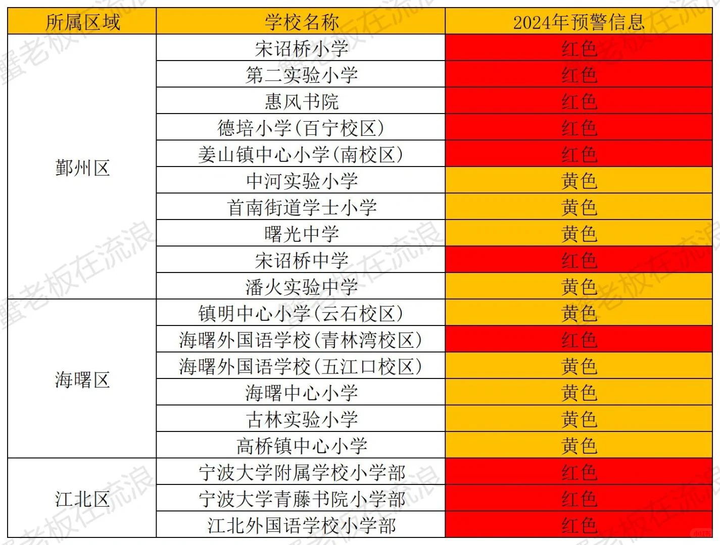 2024年宁波各区最新书包预警汇总！