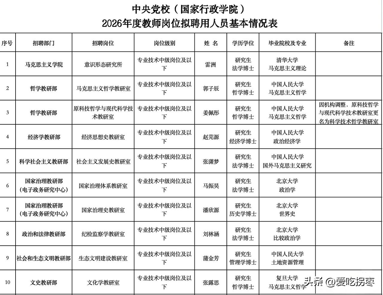 中央党校(国家行政学院)2026年度教师岗位拟录用人员情况，16人都是清华、北大