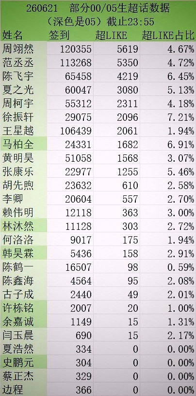部分00/05🥜超话数据！周翊然那么多人签到吗？王星越、范丞丞都比不了啊