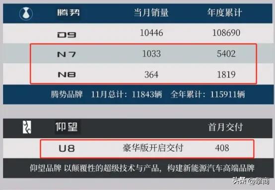 比亚迪不会翻车？但腾势会啊！
11月份销量出炉，比亚迪月销量再度突破30万，它是