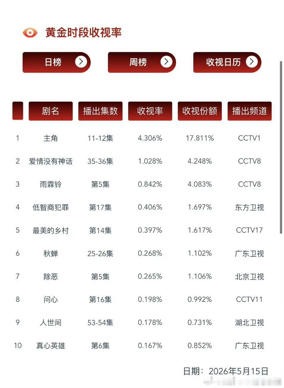 任嘉伦 《秋蝉》CVB创新高至0.268！！直接带飞广东卫视干到卫视第二，全体第