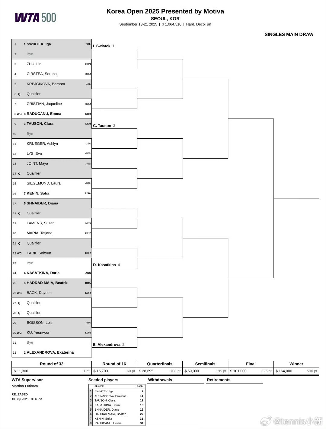 WTA500首尔站签表出炉朱琳首轮对阵科斯蒂亚，如能晋级将战斯瓦泰克。加油[心]