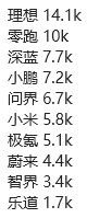 这个周销数字，看了图一以为腾势销量G了，然后看了比亚迪这边细分数据发现腾势卖的还