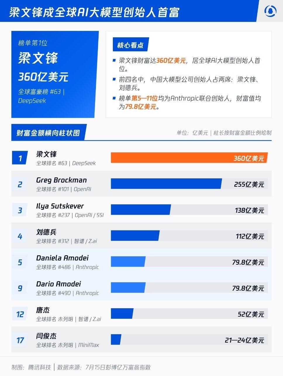 【梁文锋成全球AI大模型创始人首富】DeepSeek传出了启动了第二轮融资谈判的