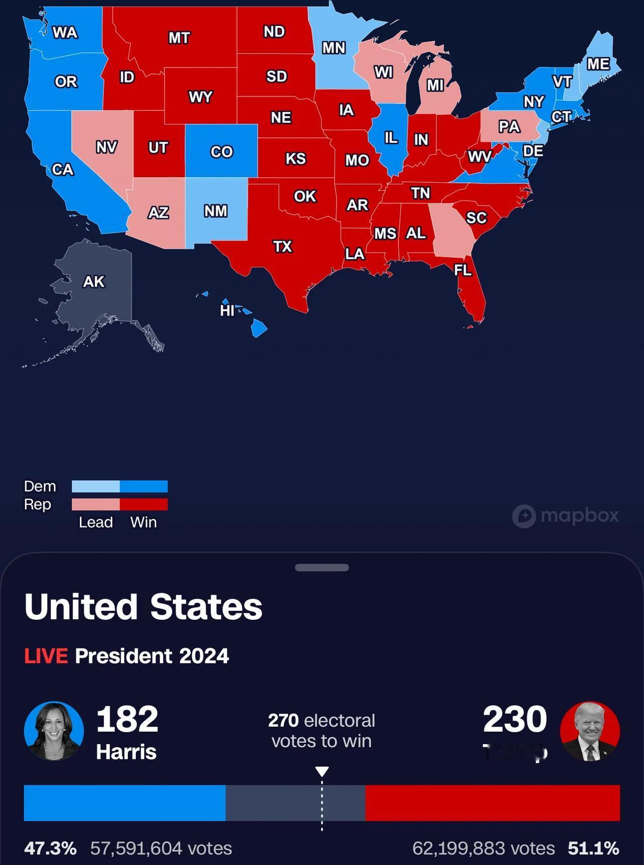 182:230=哈里斯：特朗普（最新得票数）