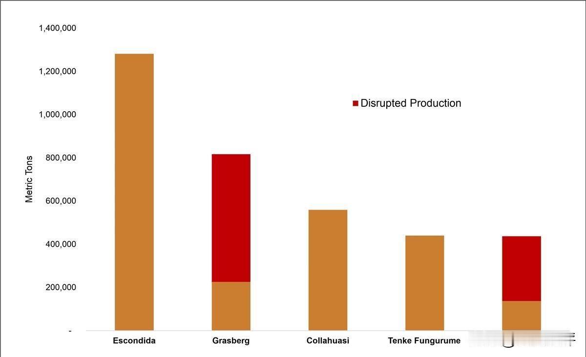 铜价破万美，矿企狂飙
铜价在9月坐上了“过山车”。在短短两周时间内，铜价冲破1万