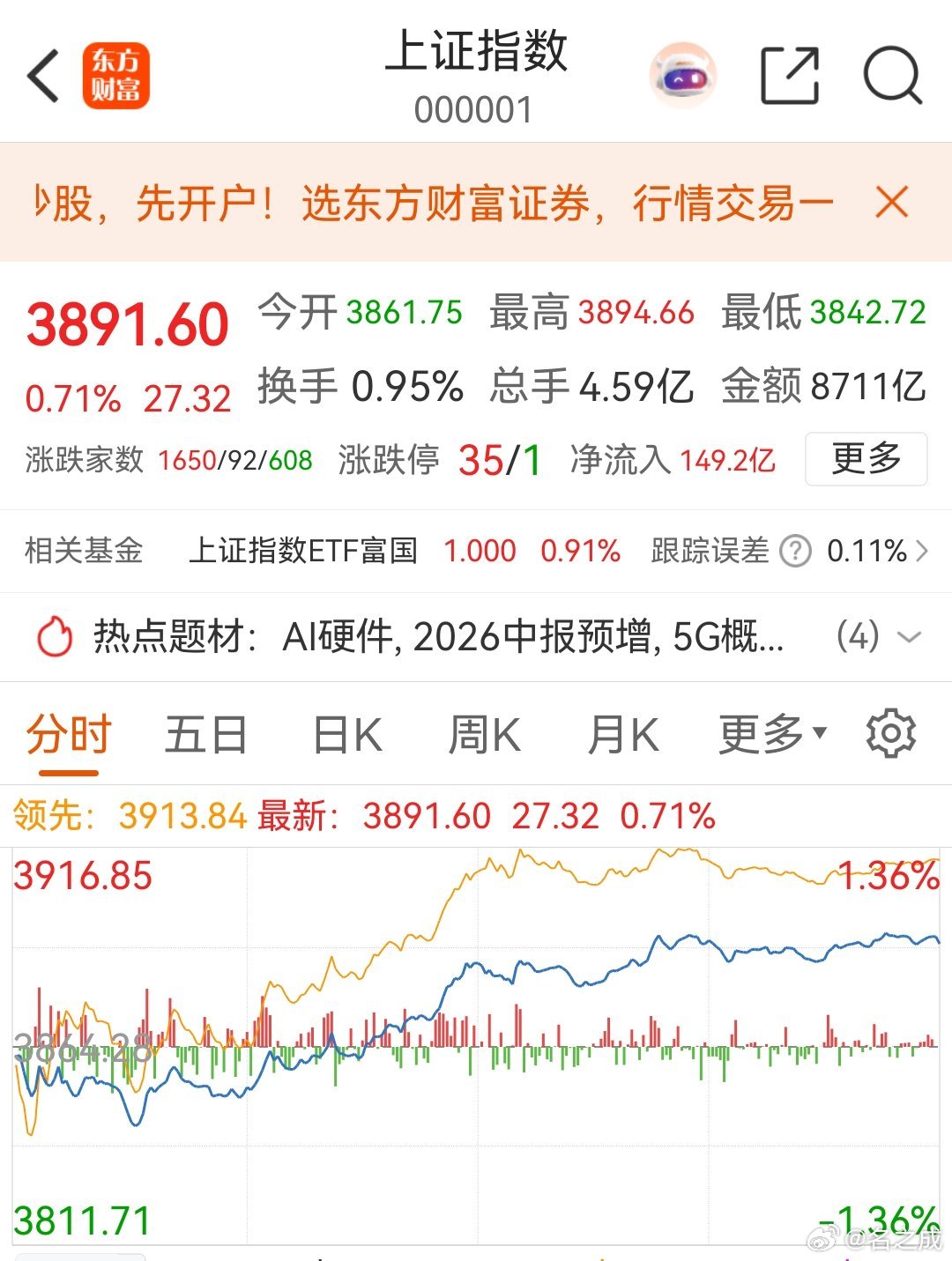 今晚美联储加息落地，明天中国股市会怎么走，其实今天中国股市的走势已经给出了答案。