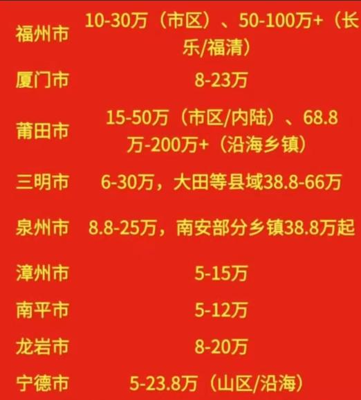 泉州南安到底那个乡镇的彩礼达到了38.8万，真的是孤陋寡闻了。以下是网友晒出各个