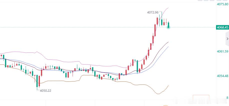 黄金参考现价：4068多，防守4062，目标看百点