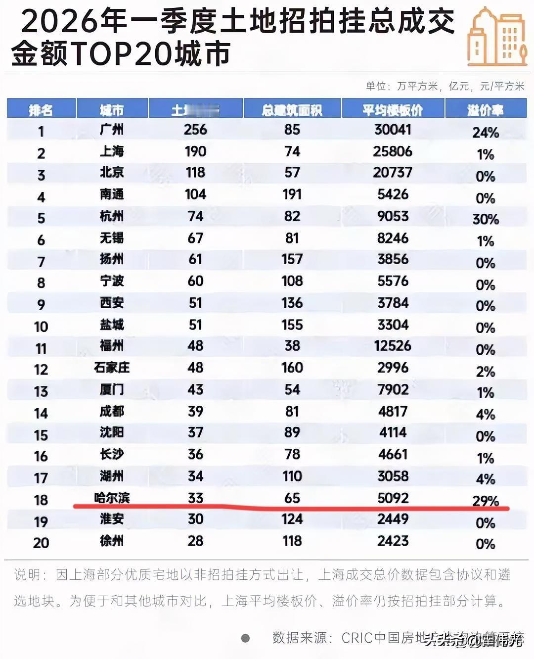 哈尔滨的楼市又好起来了，从多个指标看都是在快速的恢复，土地收入33亿，排在全国1