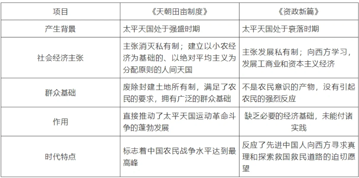 《天朝田亩制度》与《资政新篇》的联系