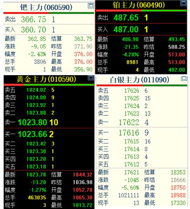 4月2日，
国内贵金属纷纷由涨转跌，
部分品种更是大幅下跌。

通过下图所示：