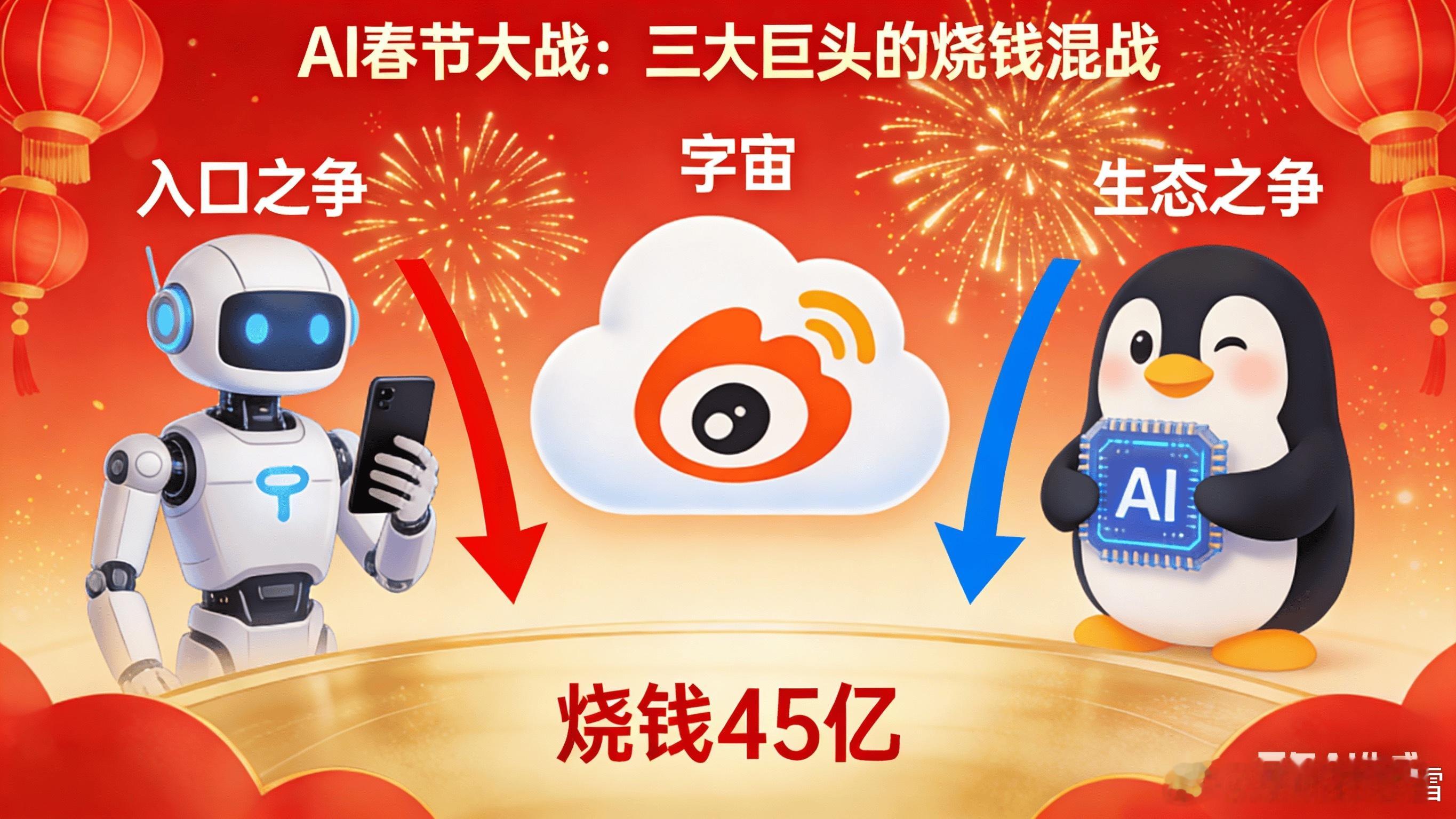 烧钱45亿！春节AI大战真相烧钱45亿！春节AI大战真相：字节阿里死磕入口，腾讯