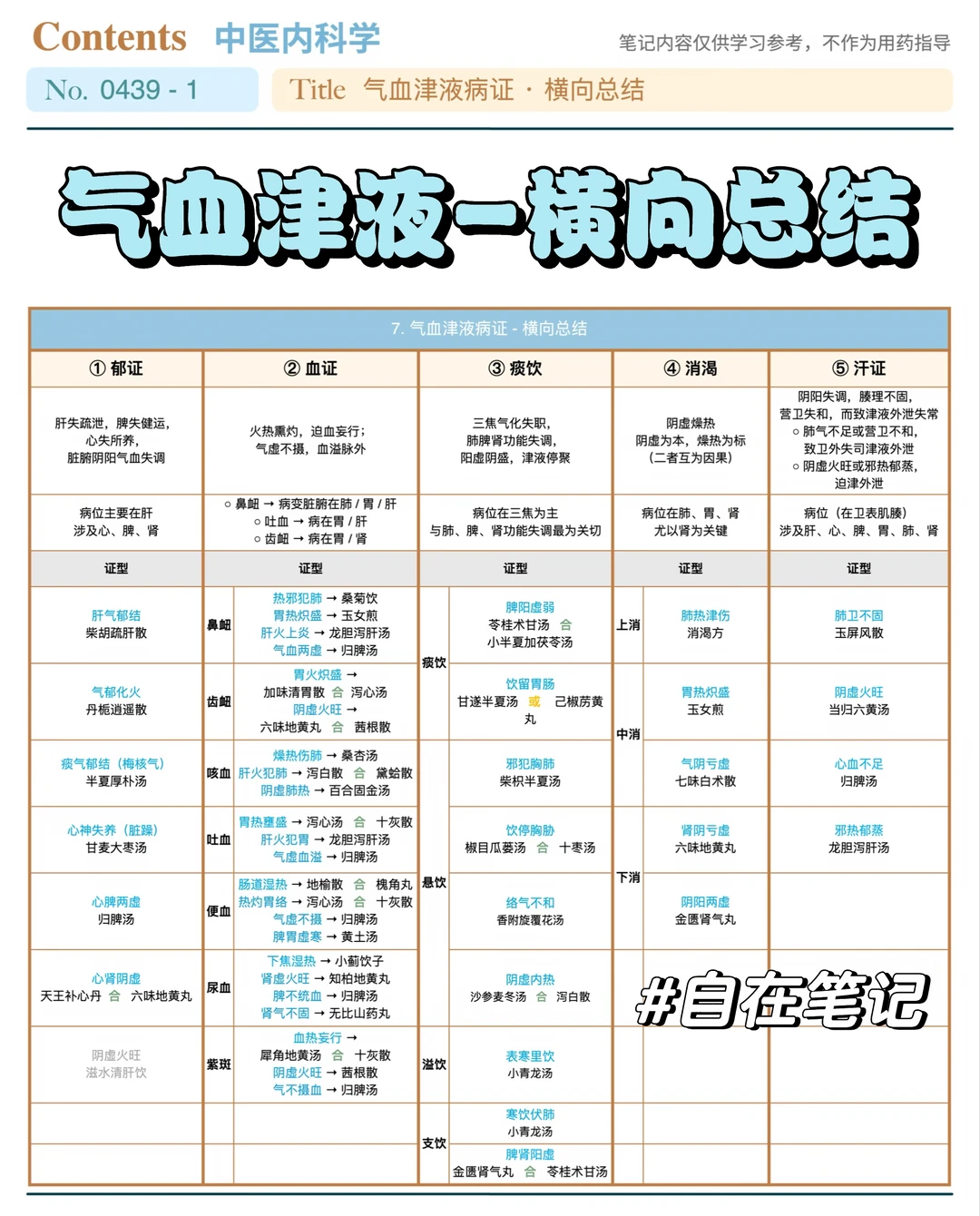 学习笔记439篇｜中内53｜气血津液病证总结