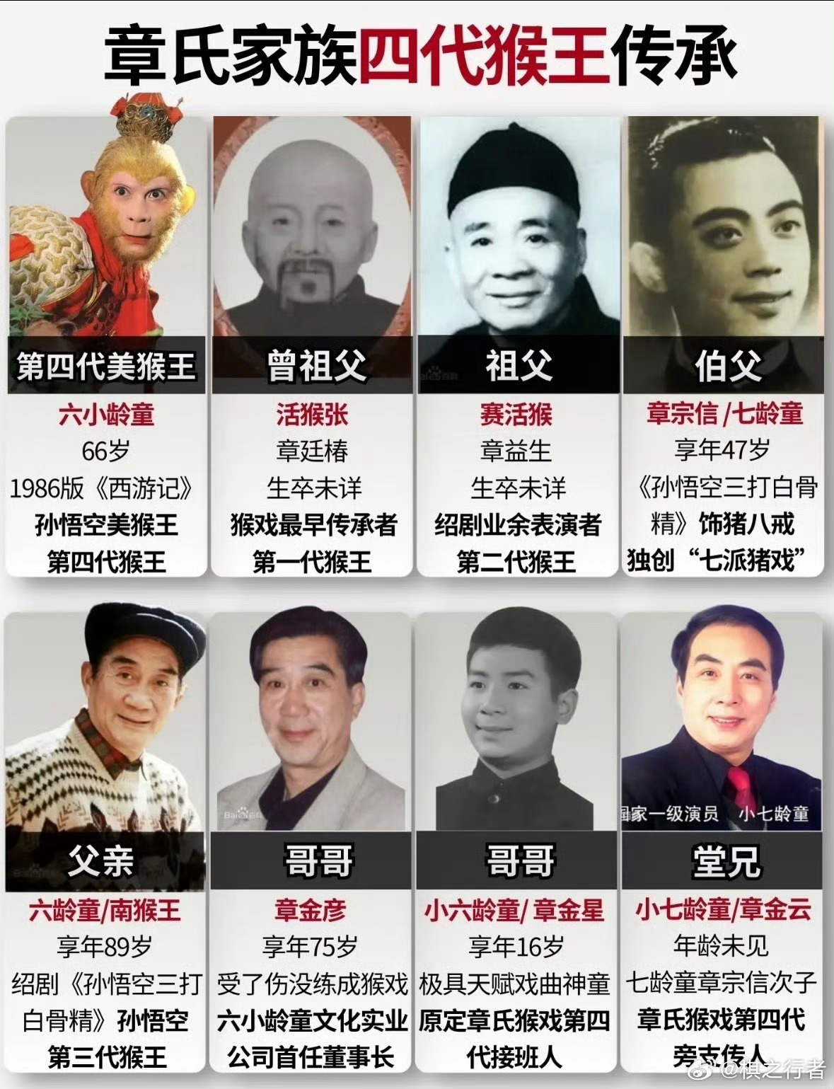 小七龄童去世 老艺术家一路走好[蜡烛]原来章氏家族有这么多“猴王”，致敬[作揖]