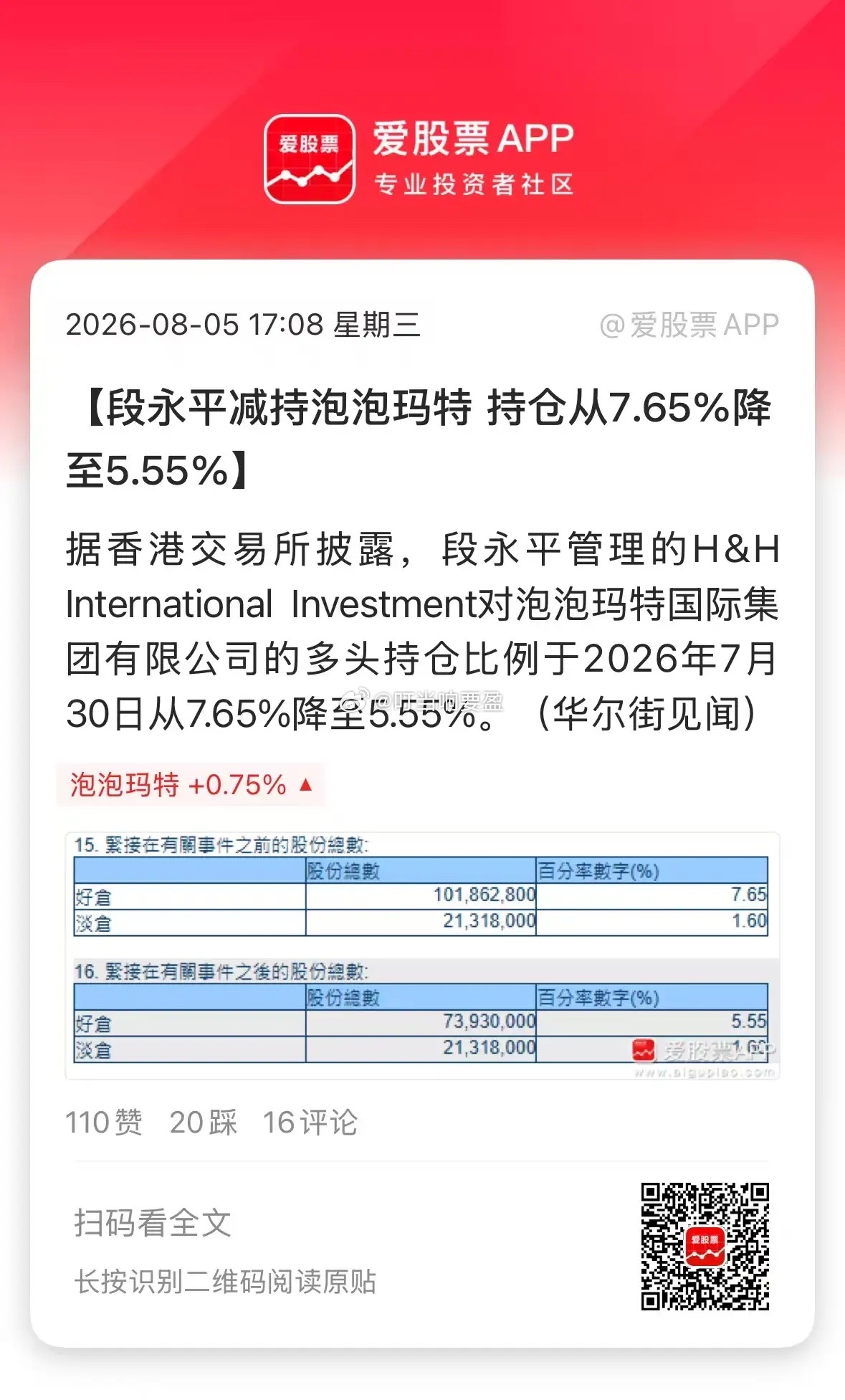 段永平突然减持泡泡玛特，持仓比例从7.65%降至5.55%！十几天前还说自己大概