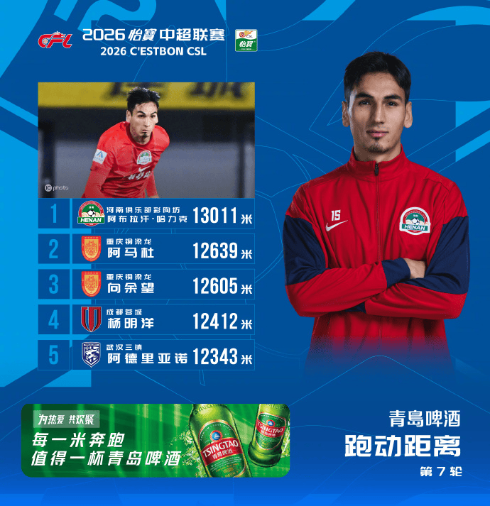 中超第7轮跑动榜：河南队阿布拉汗13011米登顶，阿马杜第二