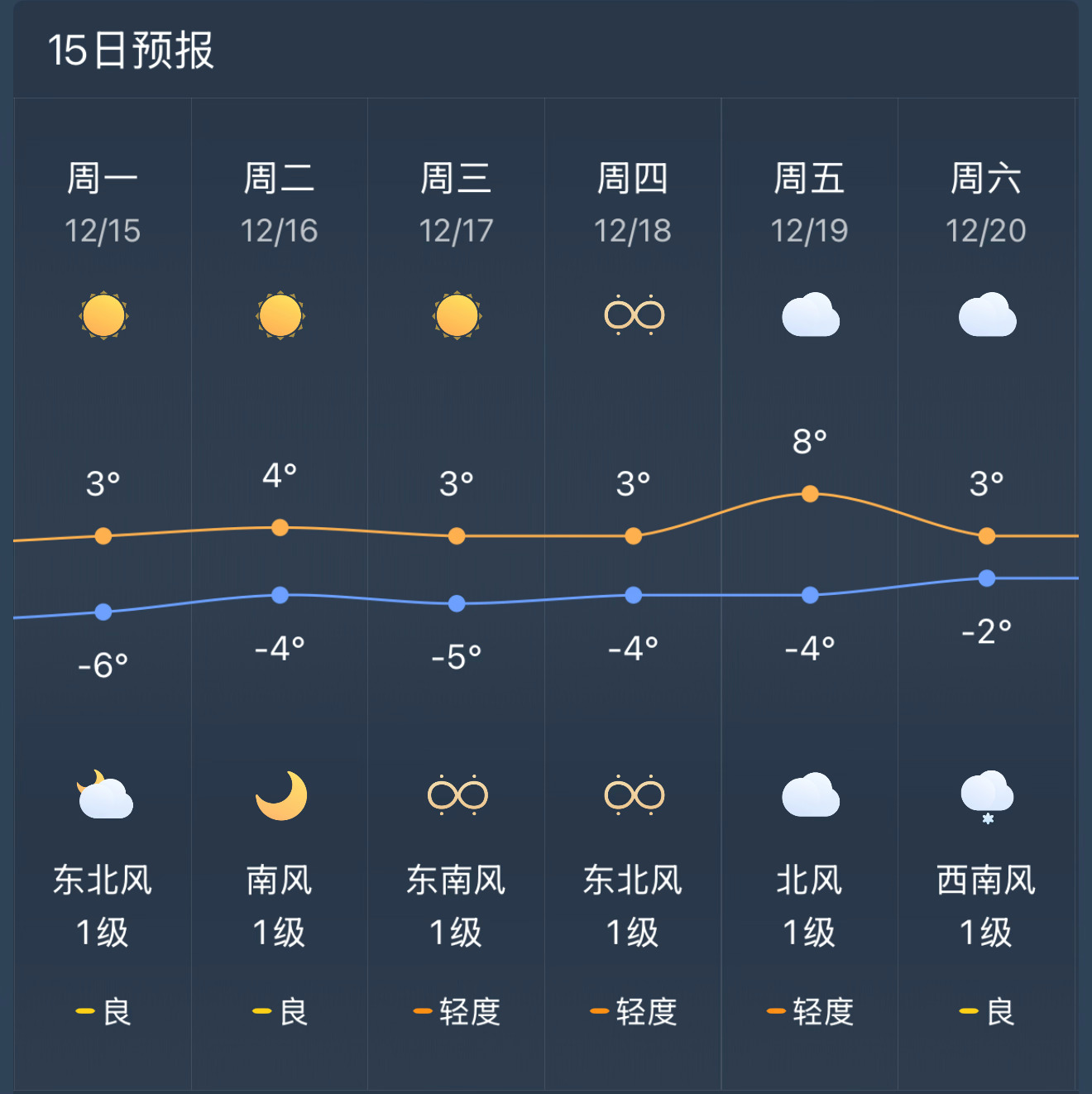 雪后大范围回暖来了北京下周五8度，你那下周最高温度多少？ 