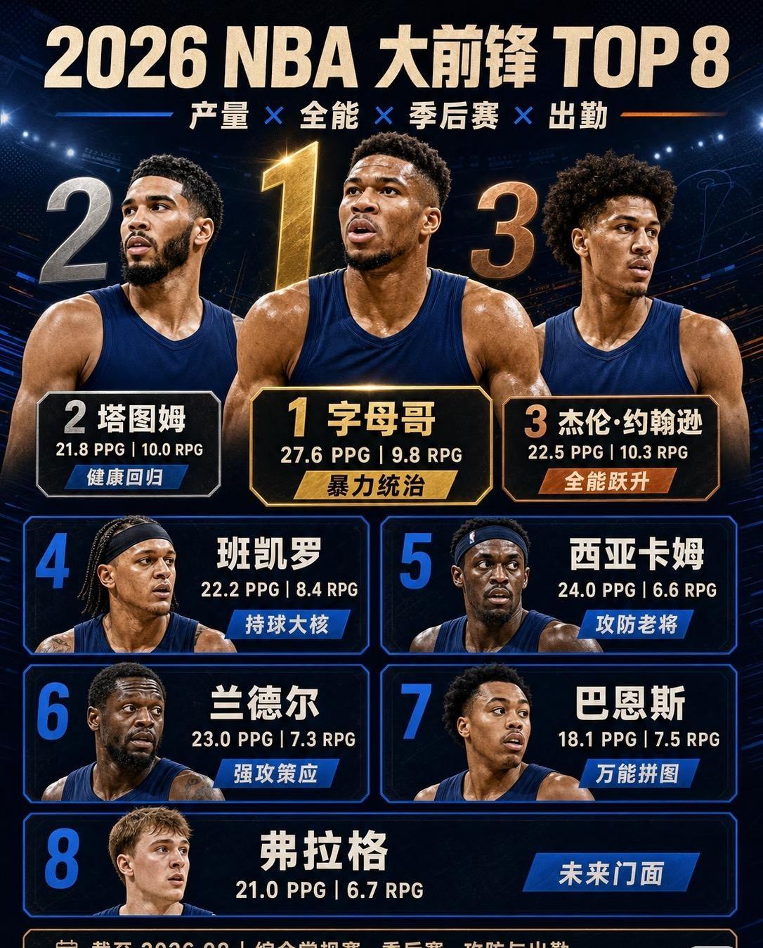 现役NBA球员排名：大前锋篇
位置排名系列继续，这次轮到大前锋🏀
现代NBA已