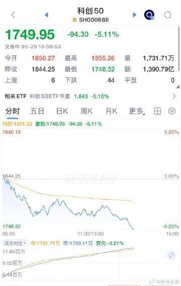 【科创50大跌超5% 芯片股领跌】A股芯片股跌麻了 5月29日，科创板个股大幅回