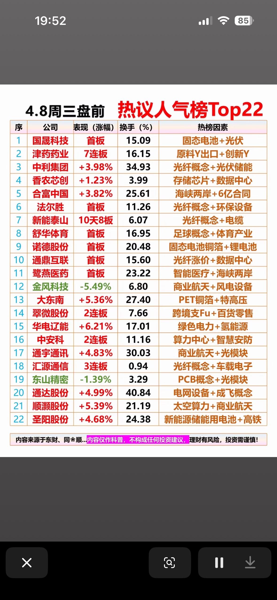 4.8盘前热议人气榜Top22  揭晓！🔥📈📈

4.8盘前热议人气榜To