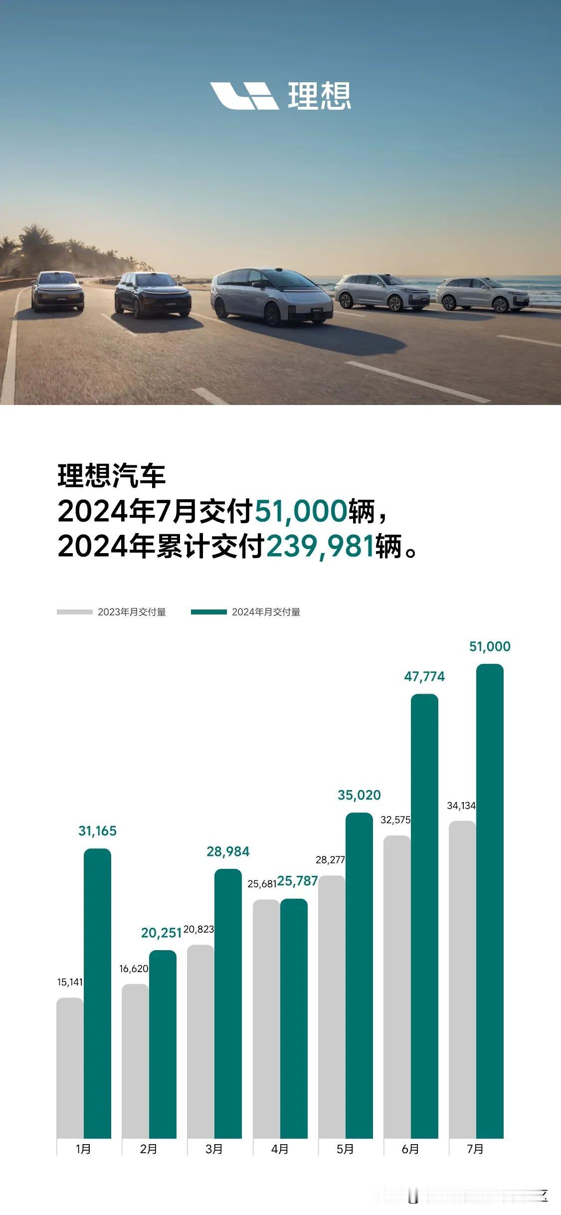 不容易啊[思考]理想汽车2024年7月交付51000辆，月销终于重新破5万了，并