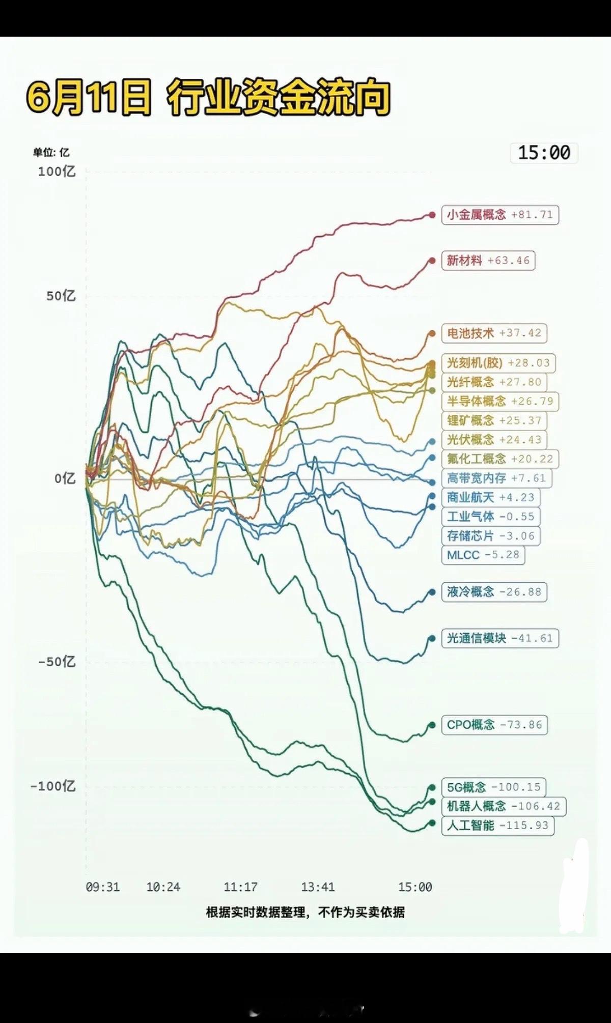 6.11周四  主力大资金：分时流向 监测图！资金出逃板块：机器人、5G、人工智