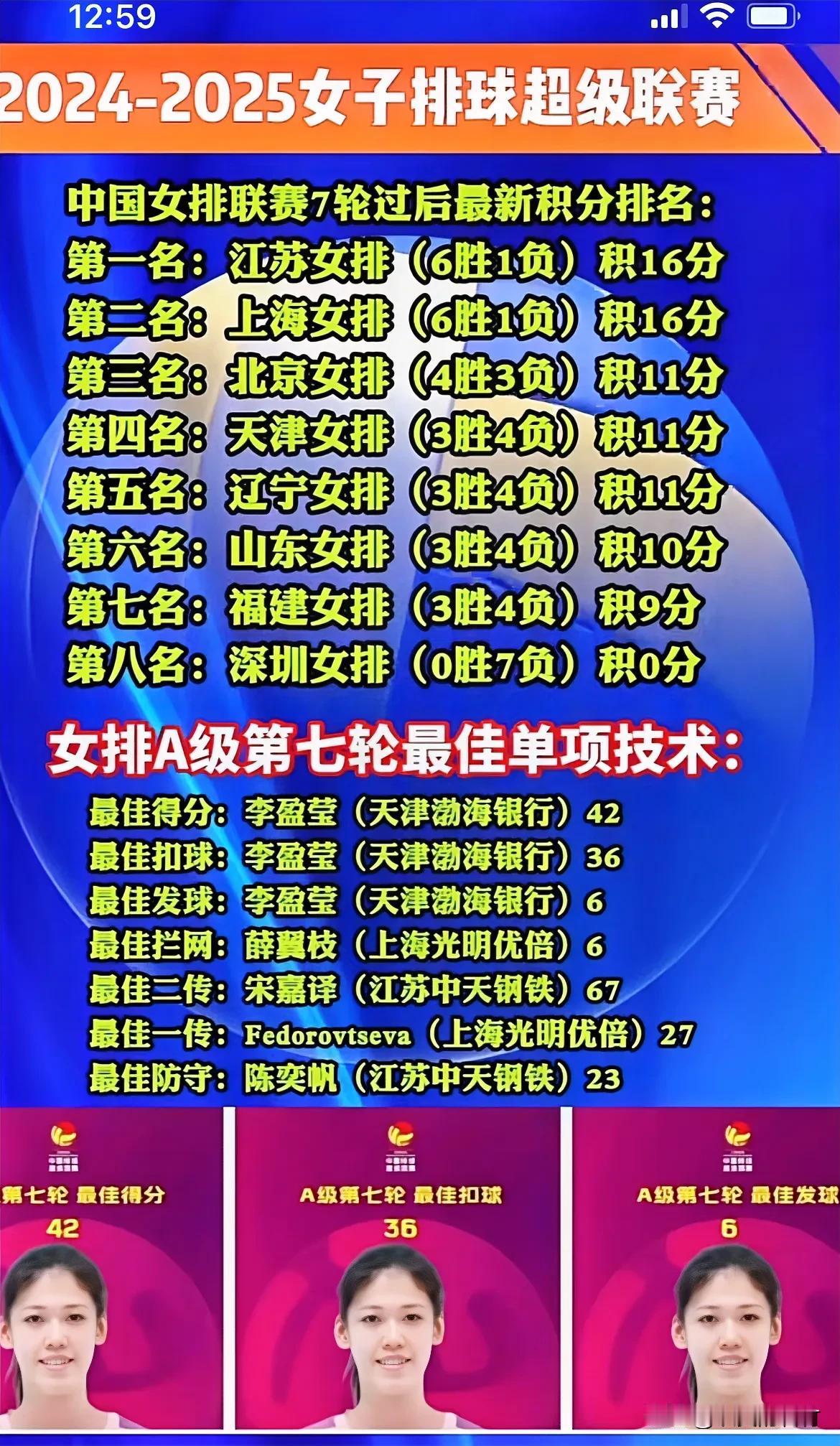 天津女排不能靠李盈莹一点攻
第七轮天津女排3:2辽宁女排。积分升至第四。辽宁第五