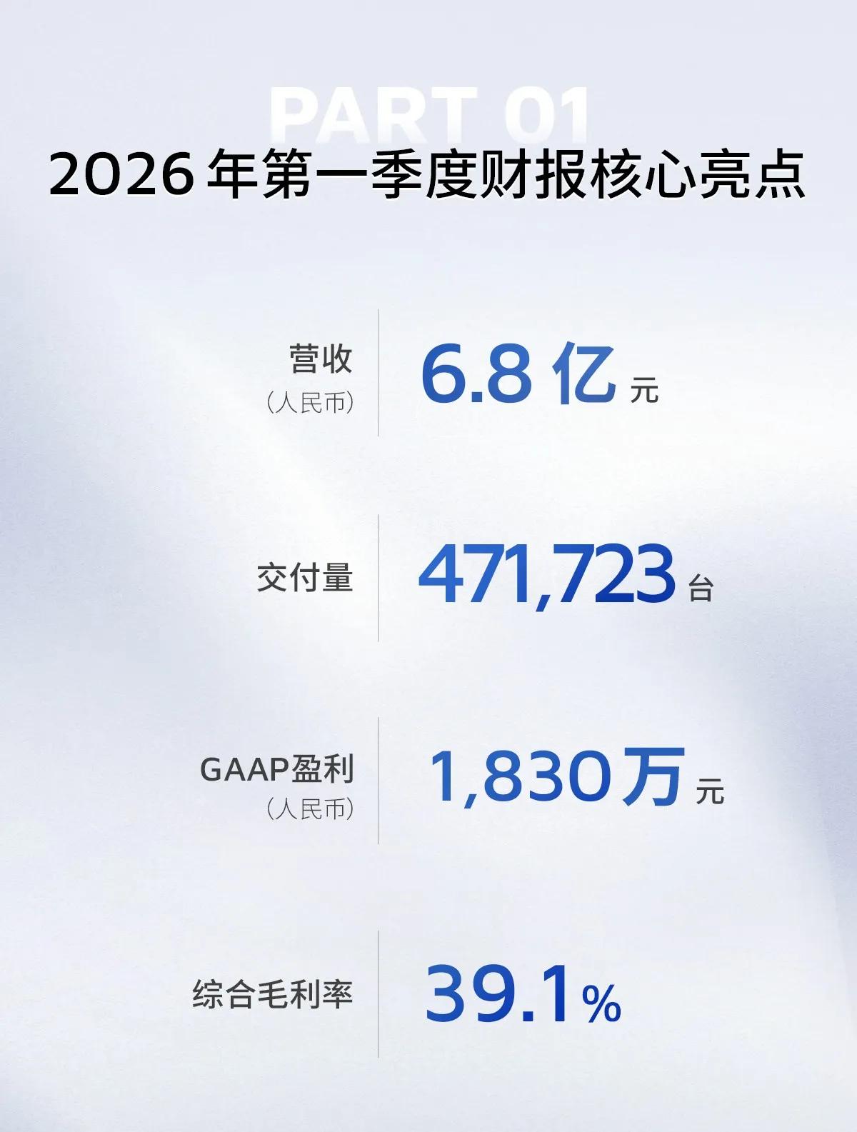 5 月 20 日，全球化智能科技企业、三维感知技术领导者禾赛科技（NASDAQ:
