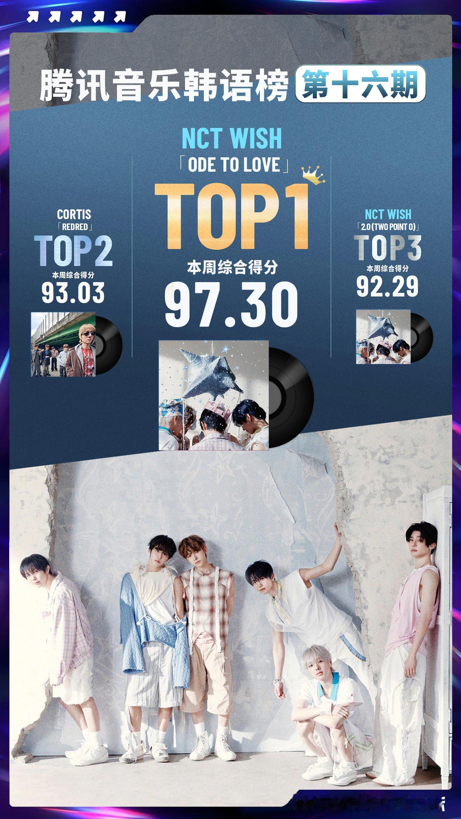 腾讯音乐韩语榜第十六期榜单排名揭晓📀🥇Ode to Love—NCT WIS