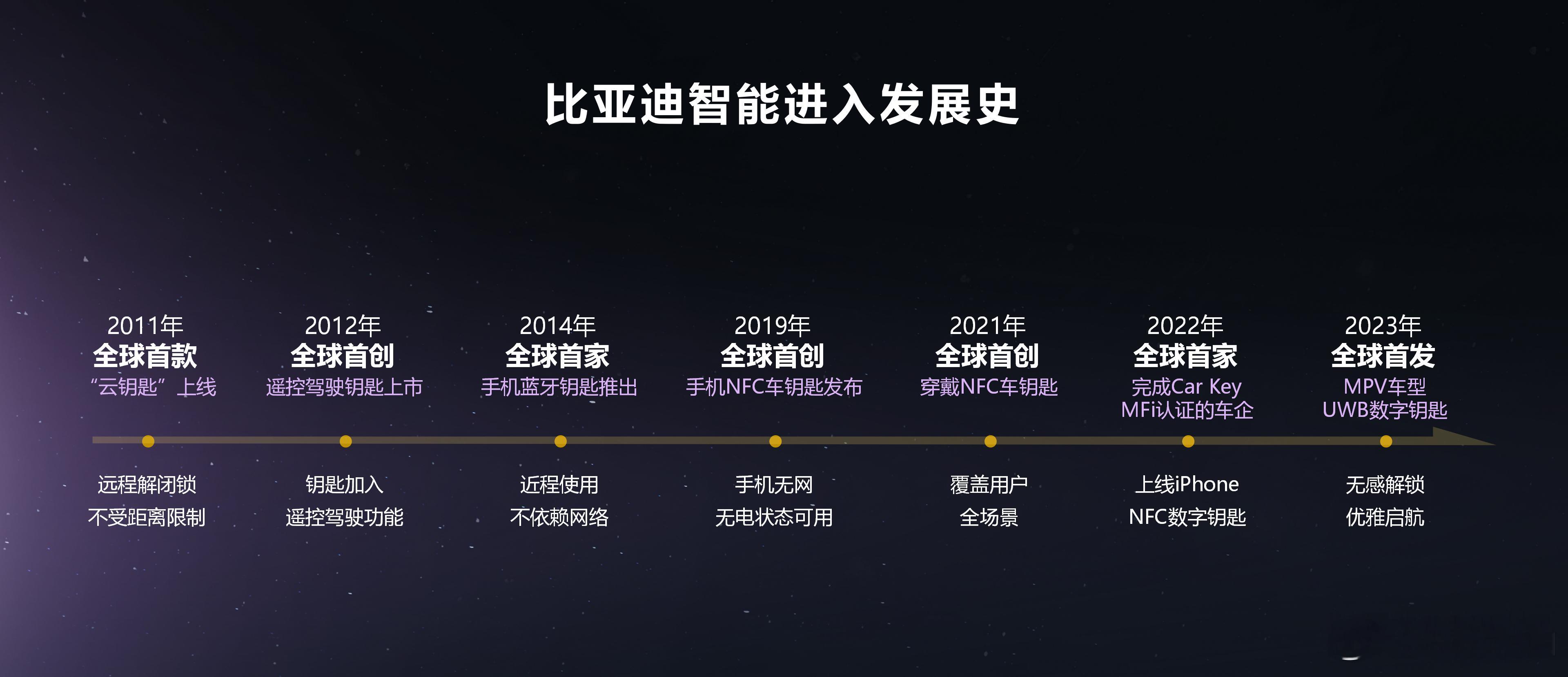 #比亚迪智能化家底有多厚#整车智能才是真智能！回顾汽车智能化发展，比亚迪还是很有